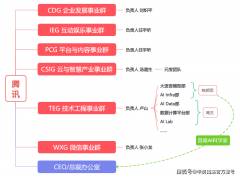 toC部门被收编进新设的PCG（平台取内容事业群）